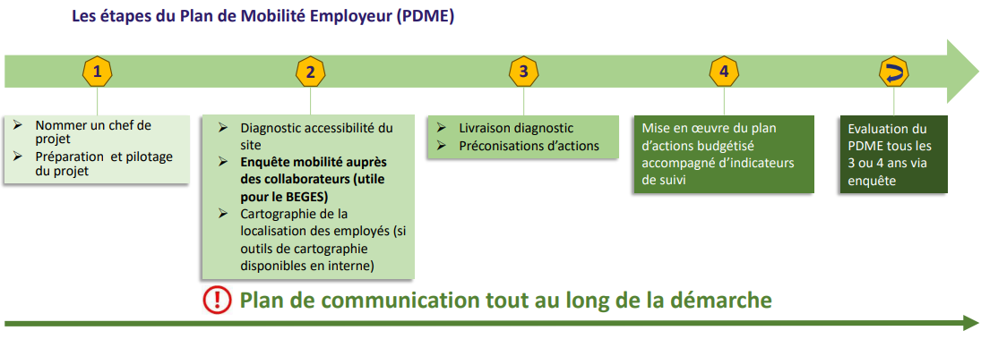 Schéma PDME