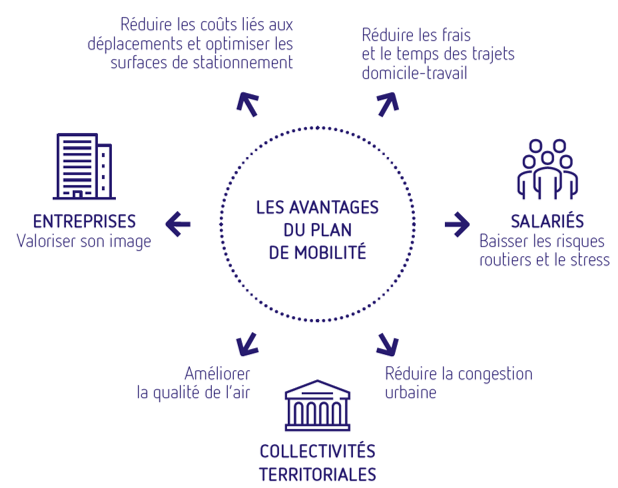 Avantages du plan de mobilité employeur