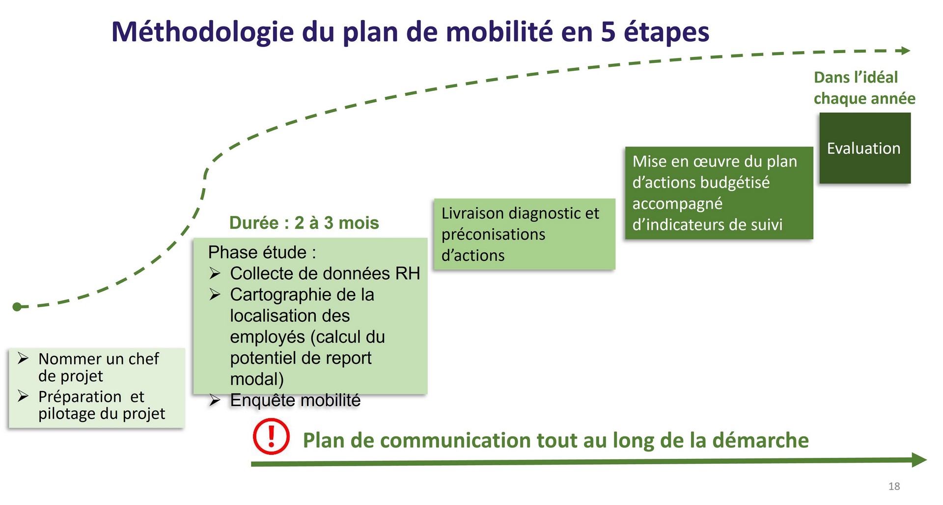 Schéma de méthodologie du plan de mobilite en 5 étapes